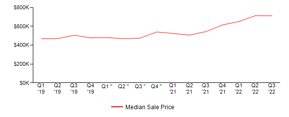 Sales Price Trends